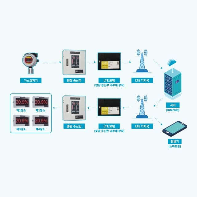 LTE Monitoring 2 LTE모니터링2 제품 이미지