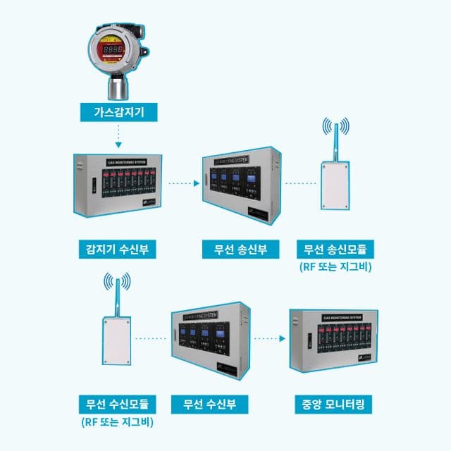 Wireless Monitoring System Wireless Monitoring System product image